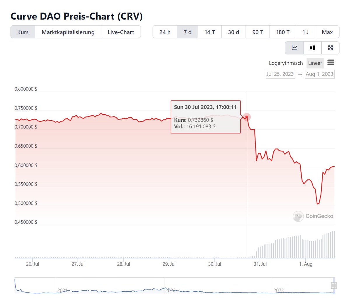 I've read 100s of tweets about the Curve liquidation & it doesn't look ...