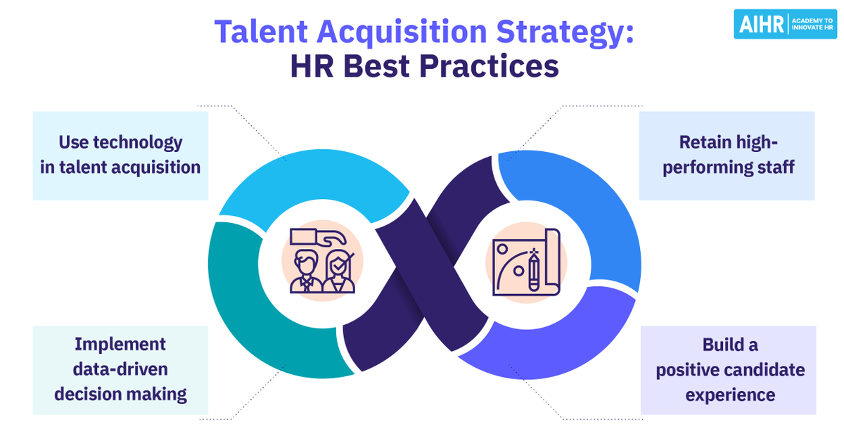 AIHR_Academy's tweet photo. 69% of companies reported talent shortages 🚨 So having a solid talent acquisition strategy is more important than ever! Here's how you can develop a successful TA strategy, along with best practices and examples 👉 https://t.co/Q7ymtf35Kp  #TalentAcquisitionStrategy #HR https://t.co/g6q0ueHDjP