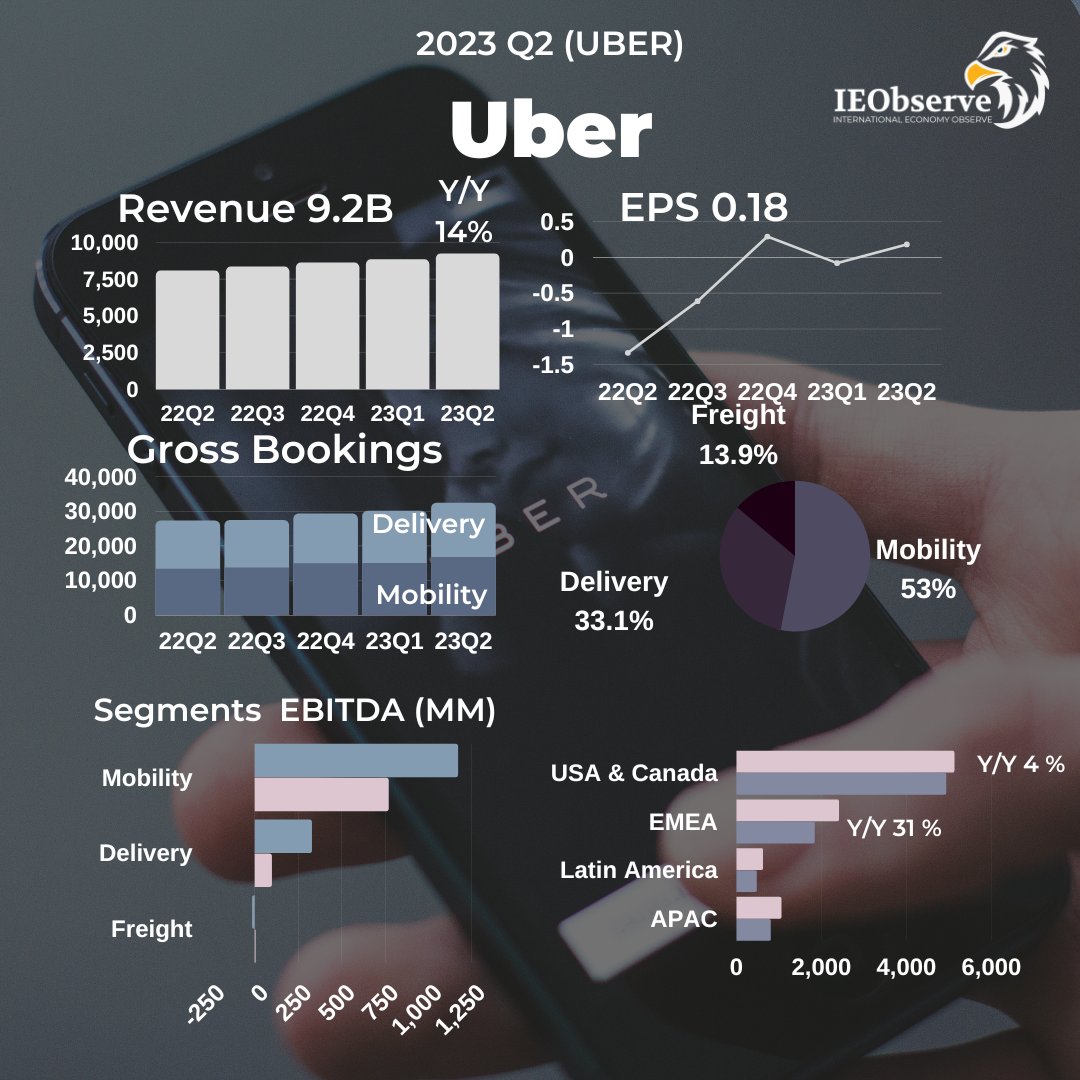 IEObserve's tweet photo. Uber 燒錢虧損正式結束了！Q2營收年增14%至92.3億低於預期的93.3億，但首次實現GAAP營業利潤轉正，調整後EBITDA年增152%至9.16億，EPS 0.18 高於預期的-0.1。公司預計未來每季都會實現盈利。

$UBER 叫車服務的預訂量年增25%，送餐年增12%。美加市場營收年增4%，但歐洲和亞洲都年增超過30%。平台月活用戶年增12%至1.37億。提高獲利的來源之一是擴大平臺廣告投放，同時裁員削減人力。

Q3 預計總預訂量在340-350億，調整後EBITDA在9.75-10.25億超出預期。Uber說會繼續嚴格控制成本開支，維持利潤成長。