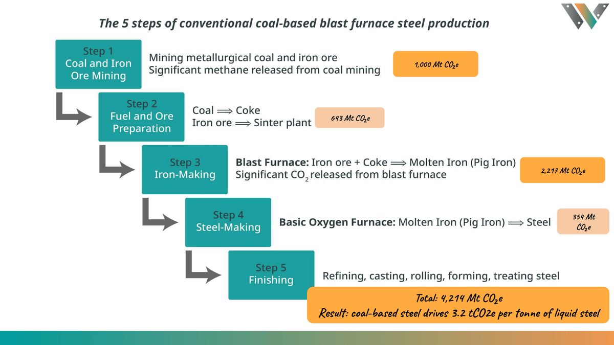 SteelWatch2030's tweet image. The 5 steps of coal-based steel production. Only 70% of steel is made in this way but it accounts for 90% of industry’s GHG emissions. #BeyondCoal