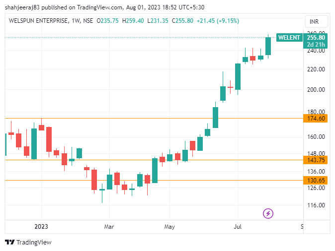 shahjeeraj83's tweet image. #Welspunenterprises cmp 255.8
From 97 to 255.8 .... 164% gain !!

#NimblrTA