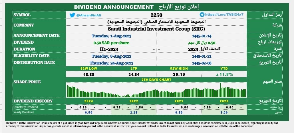 TASI24x7's tweet photo. 2250 : Saudi Industrial Investment Group (SIIG)
#TASI #Tadawul #dividend #SIIG
1-Aug-2023
المجموعة السعودية للإستثمار الصناعي (المجموعة السعودية)
#تاسي #تداول #توزيعات #المجموعة_السعودية https://t.co/MvHG1q9S2a