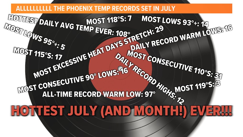 Welcome August! Last month was BANANAS!!! #phoenix #az #azwx #summer #recordheat #excessiveheat @12News