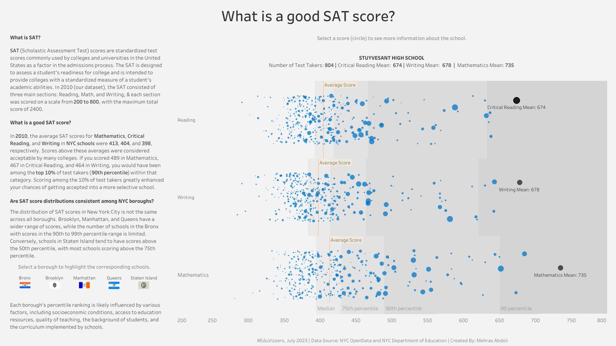 tableaupublic's tweet photo. This #VizOfTheDay by @ItsMehras—a collaboration between community-led projects Back 2 Viz Basics (#B2VB) and #EduVizzers—visualizes the New York City SAT College Board results data using a scatter plot chart. https://t.co/kcjLMugLBu https://t.co/SGFqD8gDhG