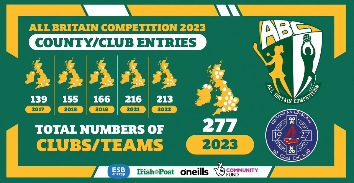 Our statistics from the 2023 All Britain Competition, with a total of 3428 club and school players across the 4 days🙌🏻🤩 A huge thank you to our Players, Coaches Volunteers, Referees and Sponsors for their passion in the development of Gaelic Games across Britain!