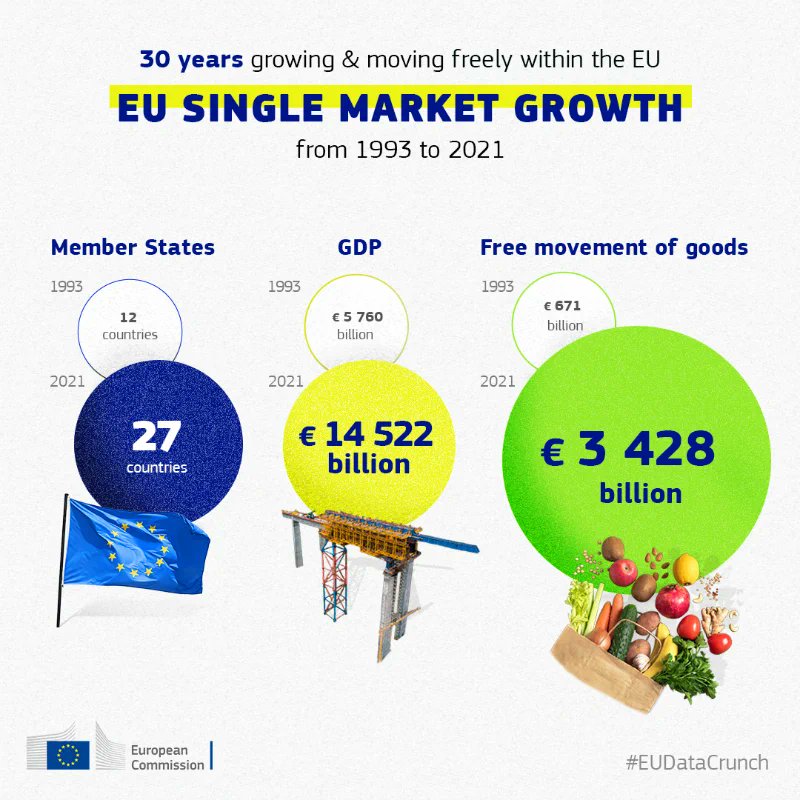 EU_Commission's tweet photo. This year, the #SingleMarket turns 30.

One of the greatest achievements of European integration, the single market allows the free movement of:
🔸 services
🔹 money
🔸 people
🔹 goods 

Learn more about the growth of the single market ↓