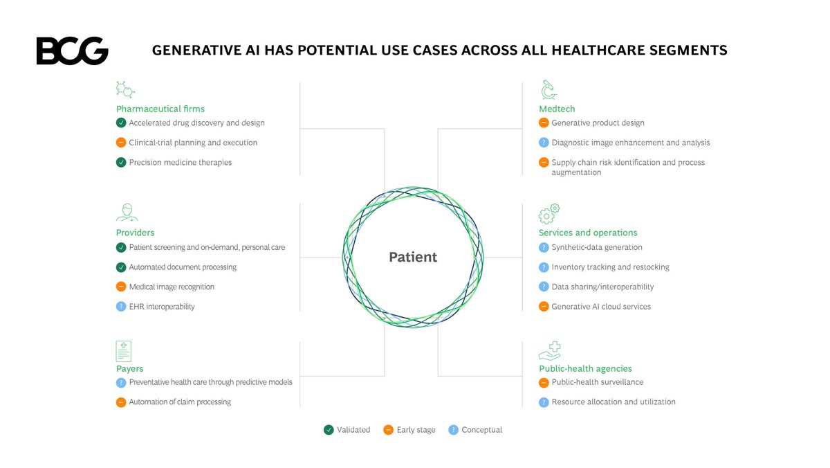 BCG's tweet image. #GenerativeAI is revolutionizing #healthcare across all segments. Executives must grasp its potential and risks when applying to patient care.

Our analysis covers existing market solutions and upcoming use cases. #healthTech on.bcg.com/43NYrcw