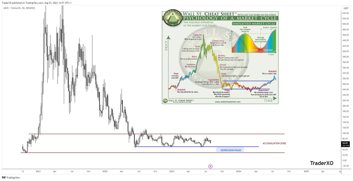 Trader_XO's tweet photo. $AAVE Including but not limited to... 

Many such cases

Timing will be key - market wide

#macroaccumulationmode soon https://t.co/Wog0tgBFre