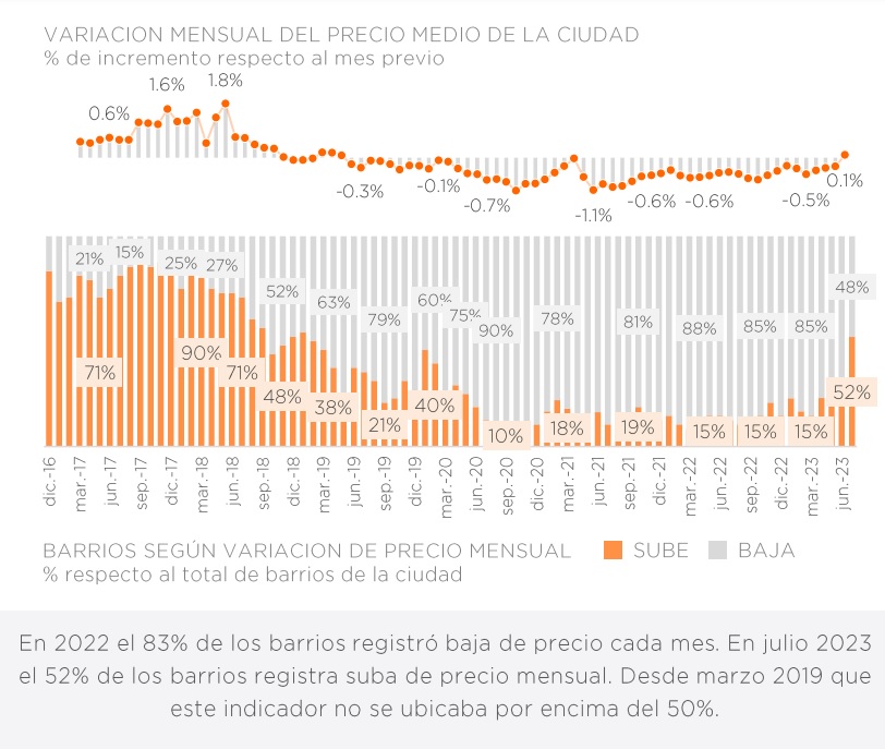 Según zonaprop por primera vez en más de 4 años,
el precio promedio de publicación del m2 no cayó.