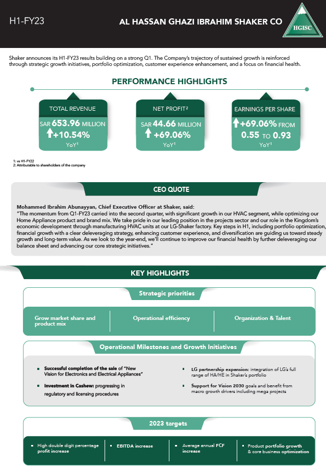 shaker_group's tweet photo. #Shaker has announced its H1-FY23 results delivering a net profit of SAR 44.7 million with an increase of 69.1% YoY, continuing the momentum of a strong first-quarter performance: https://t.co/0wfzx00wzf

#FinancialResults #ShakerGroup #Growth #SaudiArabia https://t.co/2JwfVIPqvZ