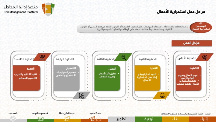 rm_platform's tweet photo. 🟨مراحل عمل استمرارية الأعمال

🔗للتحميل بجودة أعلى:
https://t.co/yCo9kM6HL5 https://t.co/DuqO0py55s