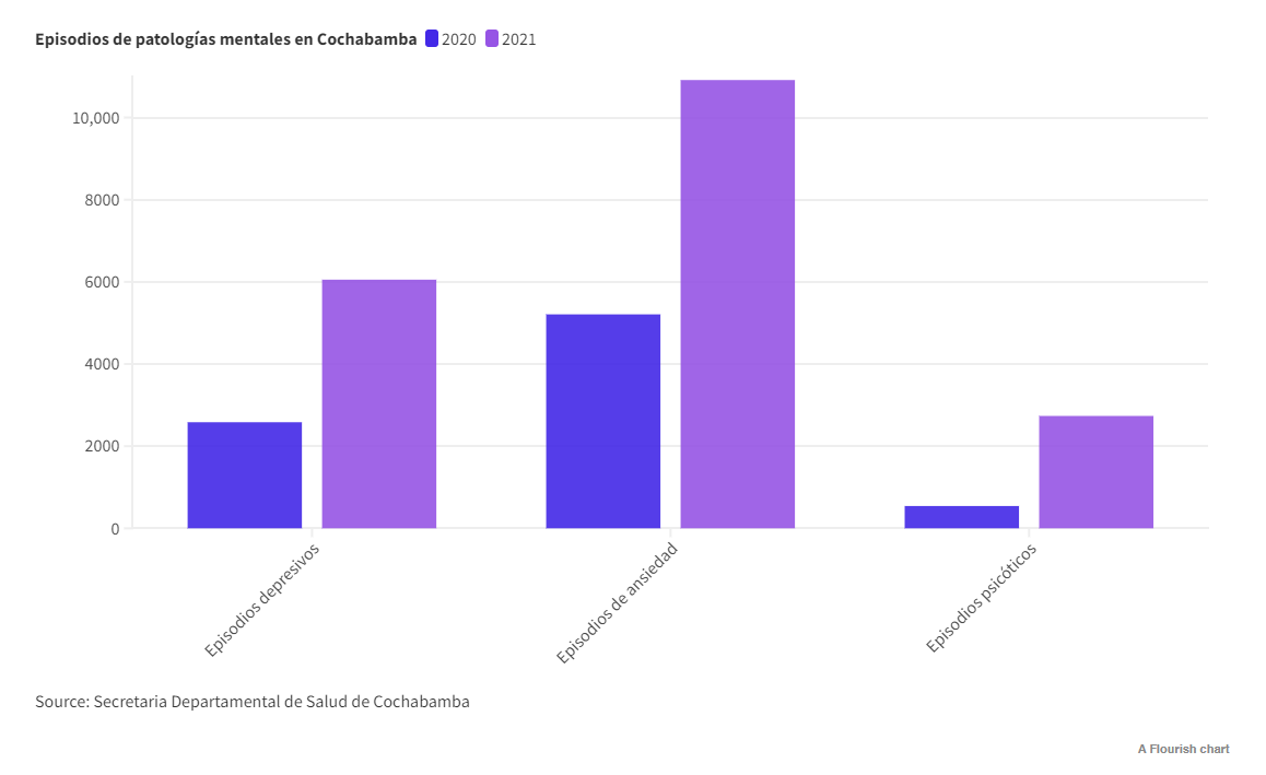 Revista_LaBrava's tweet photo. Durante el periodo entre 2020 y 2021, los casos de episodios depresivos en Cochabamba aumentaron en un 134%, los de ansiedad en un 109%, y los casos psicóticos se dispararon en un impresionante 405%.

Lee más en 👉 https://t.co/4vkQcABOwd https://t.co/OHgZ2Wv13b
