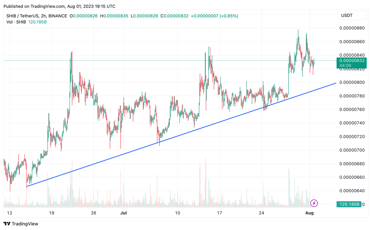 Junk_BondTrader's tweet photo. Shiba coin desteğine yakın yerlerden işlem görüyor.

#shiba #shibusdt https://t.co/hcCa4bZVny