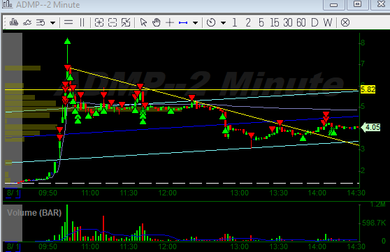 7xSunday's tweet photo. @KrisVerma88 @maoxian Here  you go -the losing trade $ADMP chart. https://t.co/FXzgvpfchj