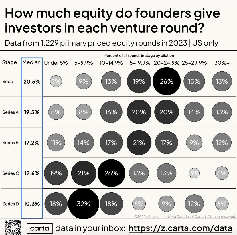 So many times this question pops up at <a href="/startupchile/">Start-Up Chile by Corfo</a> boards. Great <a href="/cartainc/">Carta</a> visualization