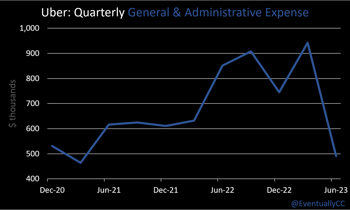 EventuallyCC's tweet photo. $UBER claims its first GAAP-profitable quarter at the same time their G&amp;A expense mysteriously drops by $451M sequentially, more than the amount of the "profit."

Coincidentally also the same qtr that the CFO looks for a new gig. Uber will need to find a new porcine beautician. https://t.co/dYUc5FSTa4