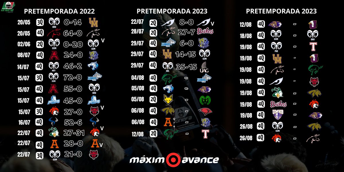 📝 PRETEMPORADA | Lo que fue y lo que será... 

Estos son los juegos y prácticas conjuntas ya disputados y programados rumbo a la Liga Mayor 2⃣3⃣

#ONEFA  🏈