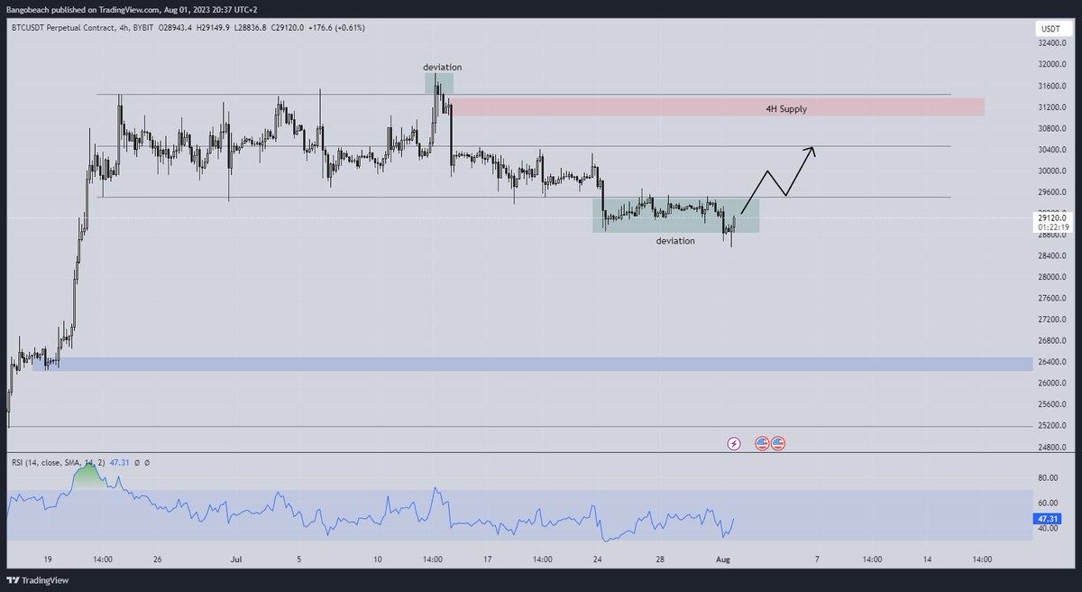 BangoBeach's tweet photo. 4H close in the ''old'' range bullish for #BTC  ?? https://t.co/yMRv721W2w
