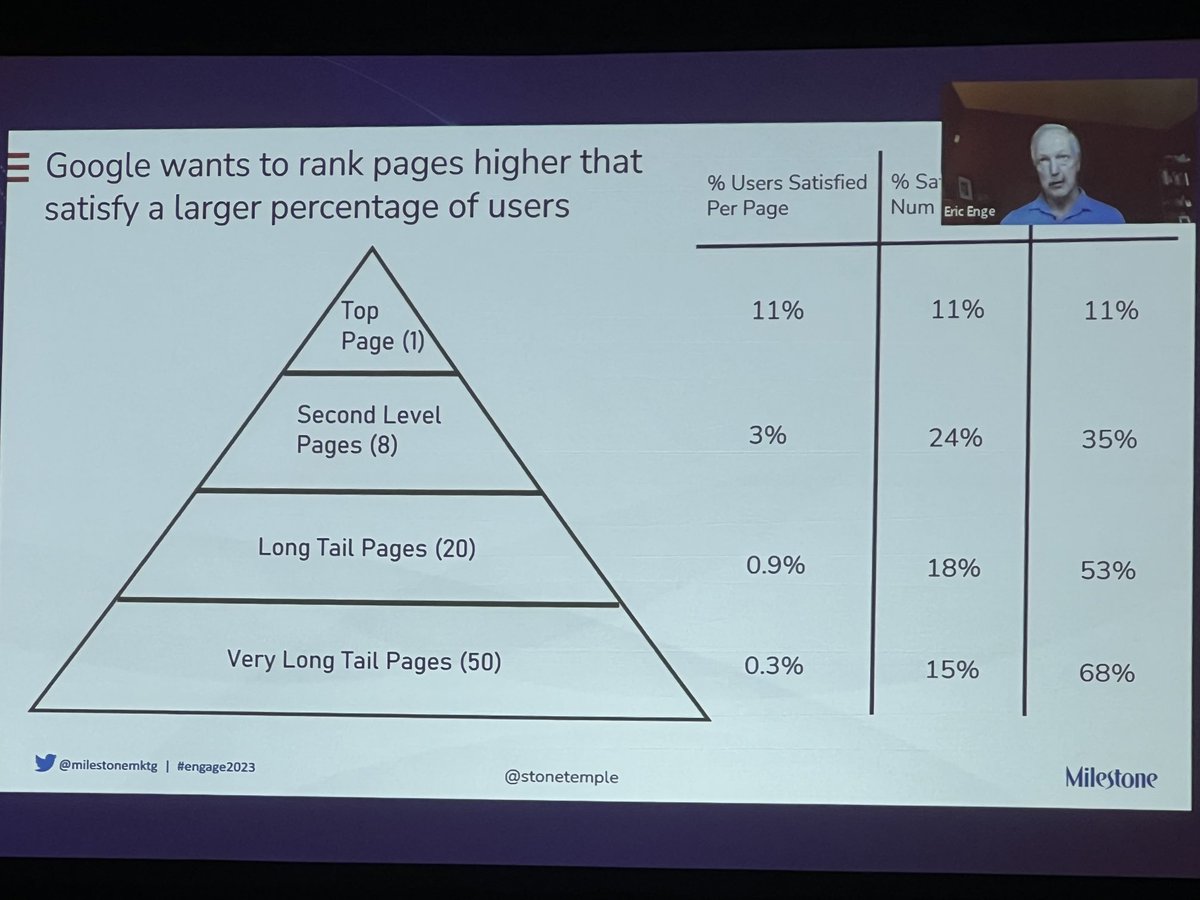 Thanks ⁦<a href="/stonetemple/">Eric Enge</a>⁩ for sharing awesome insights around what is considered helpful content ⁦<a href="/MilestoneMktg/">Milestone Inc.</a>⁩ #engage2023