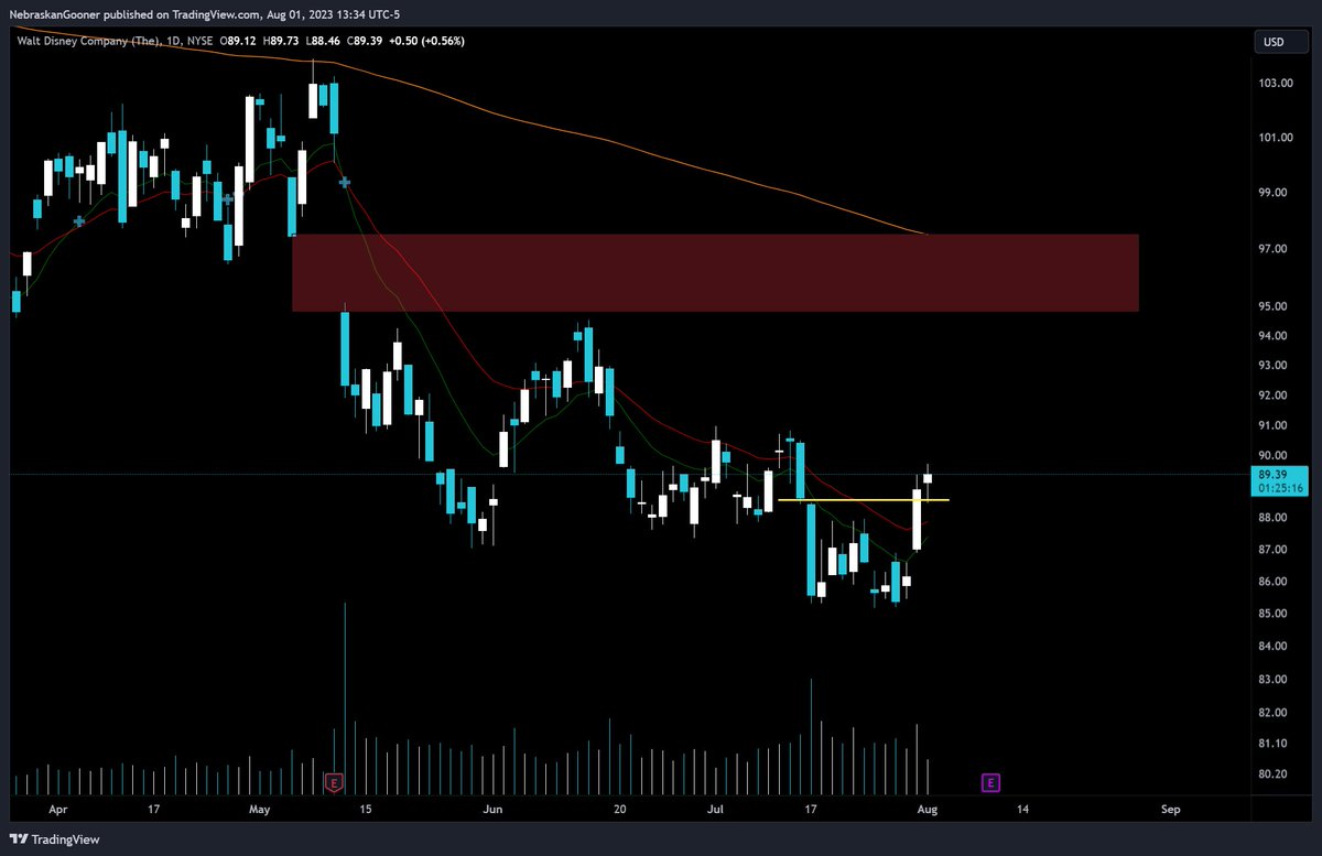 Nebraskangooner's tweet image. $DIS

Went ahead and got back in here. (only 0.5% above my original entry)

Set up holding and tight invalidation below with a nice R:R to upside gap fill.