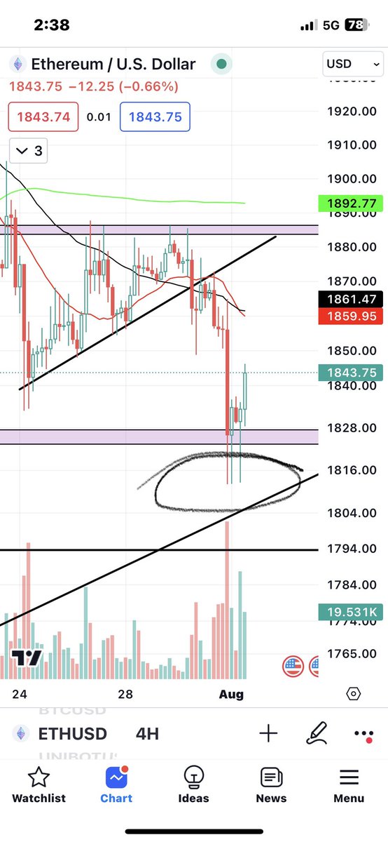 #ETH 4hr triple bottom right at $1825 support. Looking to push back to $1860. #Crypto