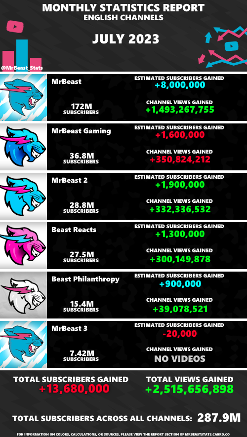 MrBeast_Stats's tweet photo. July 2023 Month Report

A fairly eventful month with LOTS of milestones!
- The main channel hitting 170M subscribers, and celebrating its 1-year anniversary of 100M!
- Beast Philanthropy hitting 15M subscribers
- @MrBeast hitting 22M on Twitter, 1M on Threads, and 85M on TikTok!

Other channels celebrated birthdays...
- MrBeast en Español, 2 years old
- Beast Reacts en Español, 2 years old
- MrBeast 3, 3 years old