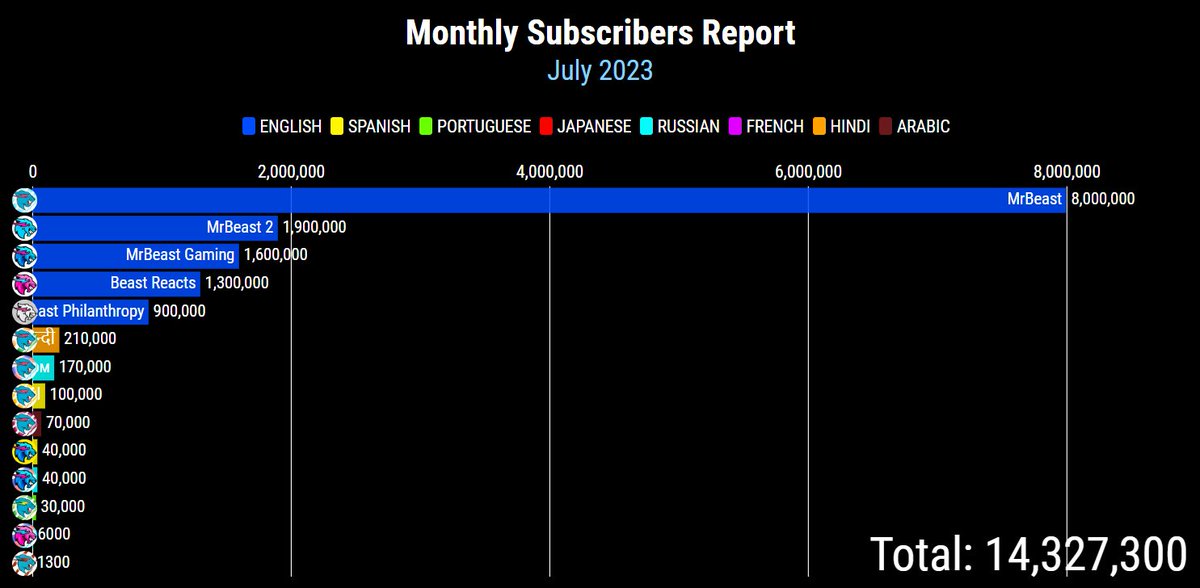 MrBeast_Stats's tweet photo. July 2023 Month Report

A fairly eventful month with LOTS of milestones!
- The main channel hitting 170M subscribers, and celebrating its 1-year anniversary of 100M!
- Beast Philanthropy hitting 15M subscribers
- @MrBeast hitting 22M on Twitter, 1M on Threads, and 85M on TikTok!

Other channels celebrated birthdays...
- MrBeast en Español, 2 years old
- Beast Reacts en Español, 2 years old
- MrBeast 3, 3 years old