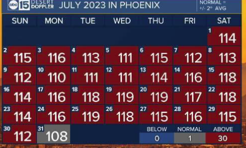 We endure Hell on Earth for 30 days and manage to survive 110F+ every day. And then July 31st rolls in and screws up our record.
August, you can just STFU