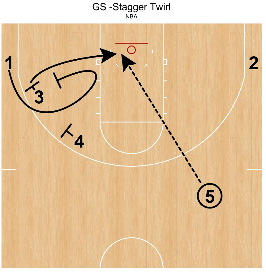 tonywmiller's tweet photo. Warriors use the attention given to Curry to their advantage. Defense not expecting him to screen. Frees up a lob over the top to Wiggins. @FastModel https://t.co/OTykBXFyRW