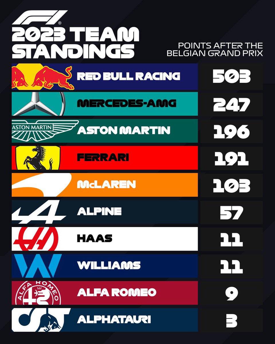 alo_oficial's tweet photo. First half of the 2023 season 📸. Magic . @AstonMartinF1 @F1 https://t.co/9sKvGQTYf9