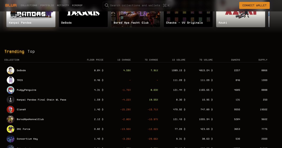 pintswap0x's tweet photo. We are trending #2 on Blur now https://t.co/s7OKNoMarx