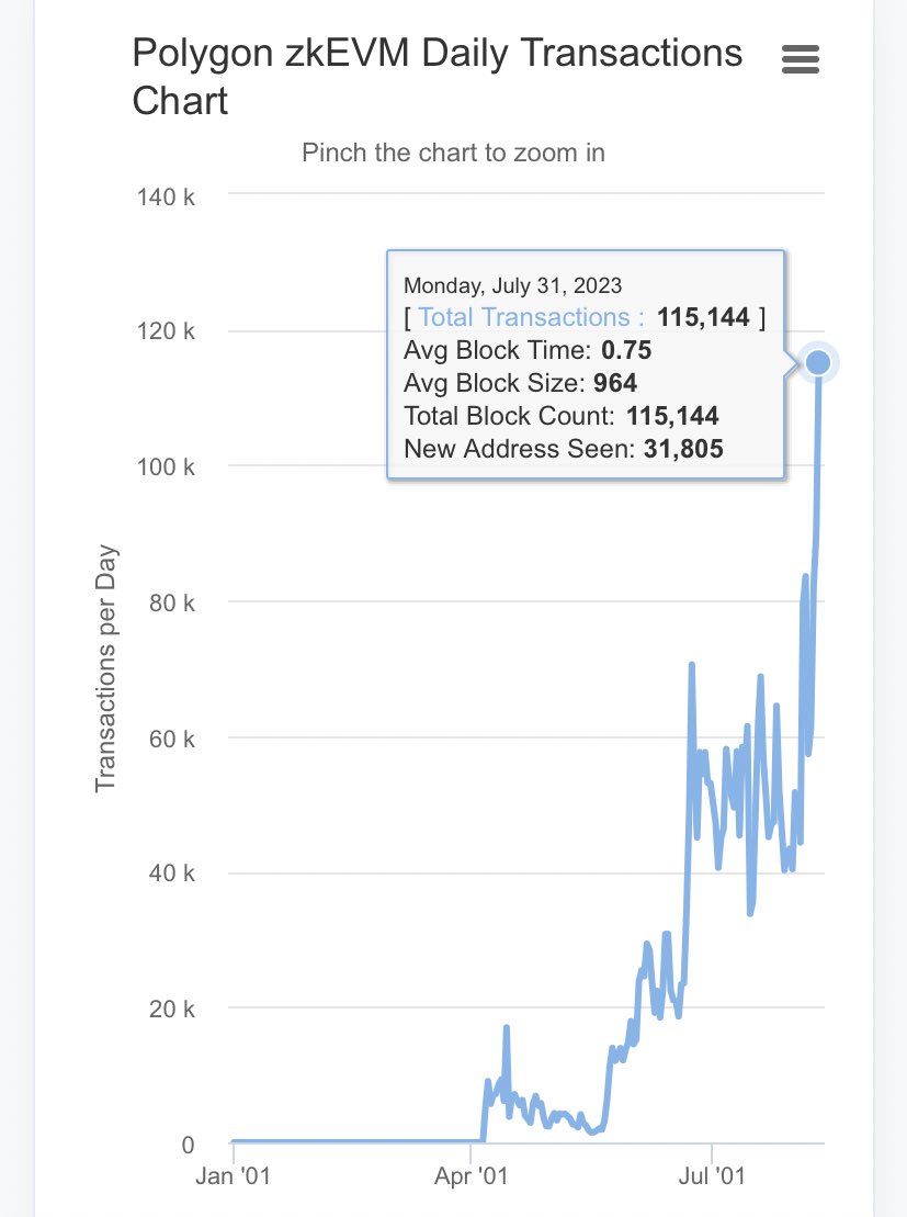 0xNarb's tweet image. 100K daily transactions now on Polygon zkEVM?

I predict 1M in a single day before end of year.