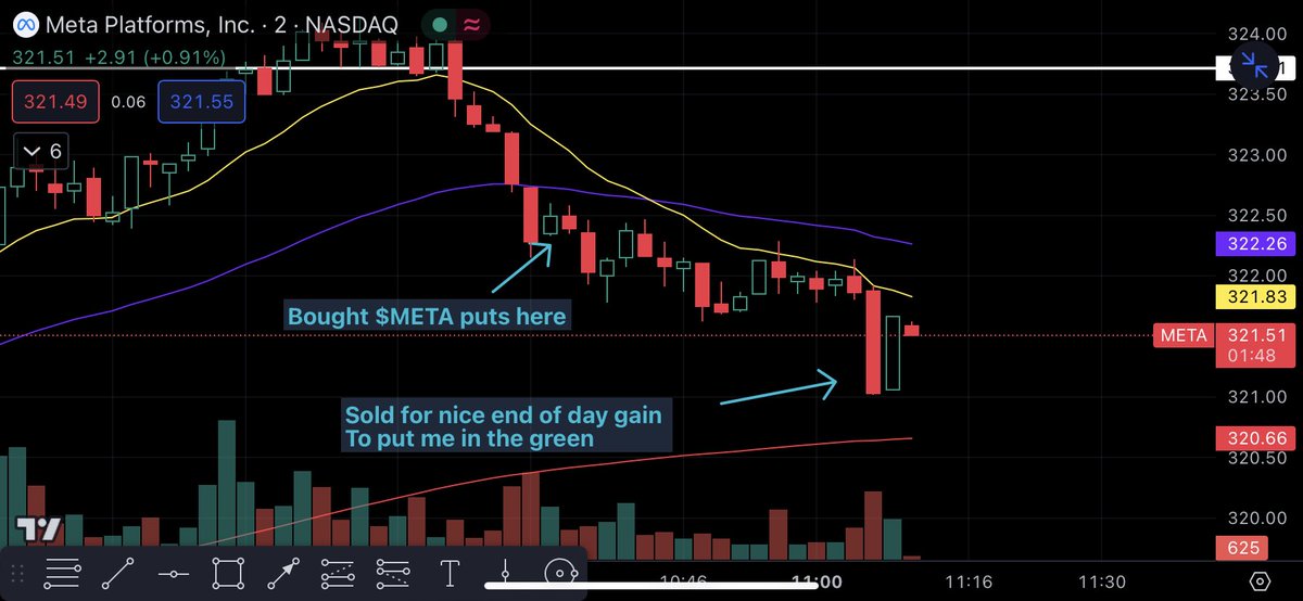 jdimes80's tweet photo. Couldn’t  trade the $500 account because I didn’t have settled funds so today I paper traded 
Thanks to $META puts my green streak is still alive 
Traded

Last week 
🟢+88.86% gains
🟢+$2,395 

This week 
🟢+26.68% gains 
🟢+$1,334 

🟢7 day green streak

$META 
👇 https://t.co/w0AgOekFyD