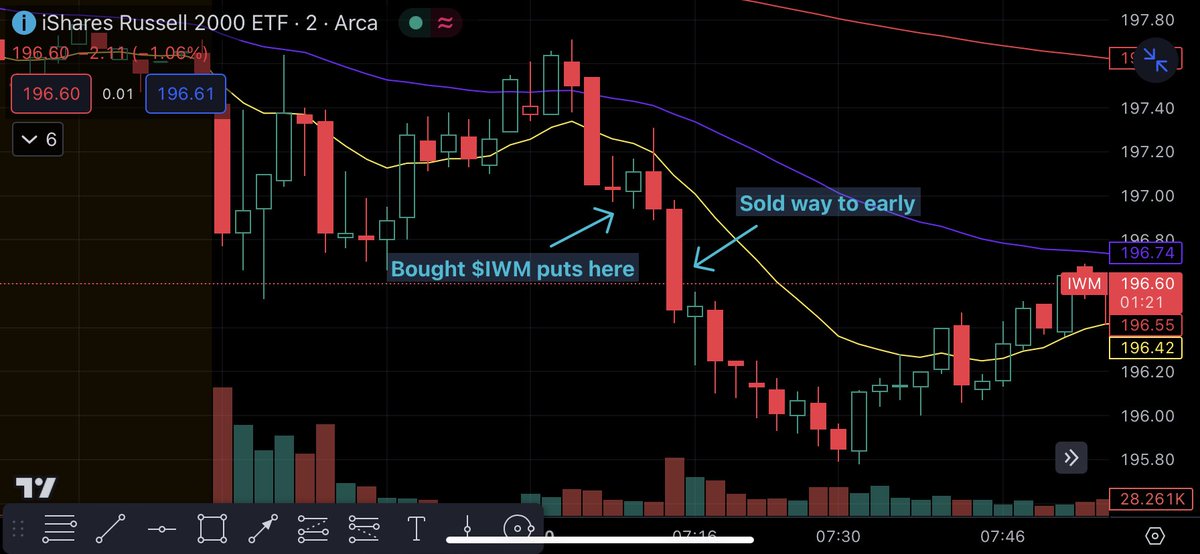 jdimes80's tweet photo. $IWM   $QQQ   $SPY  $GOOG
👇               👇         👇           👇 https://t.co/CQUlN3mF51