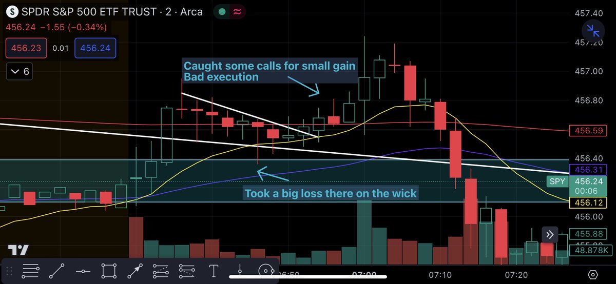 jdimes80's tweet photo. $IWM   $QQQ   $SPY  $GOOG
👇               👇         👇           👇 https://t.co/CQUlN3mF51