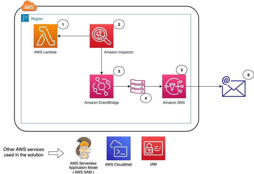 AWS Security tweet media