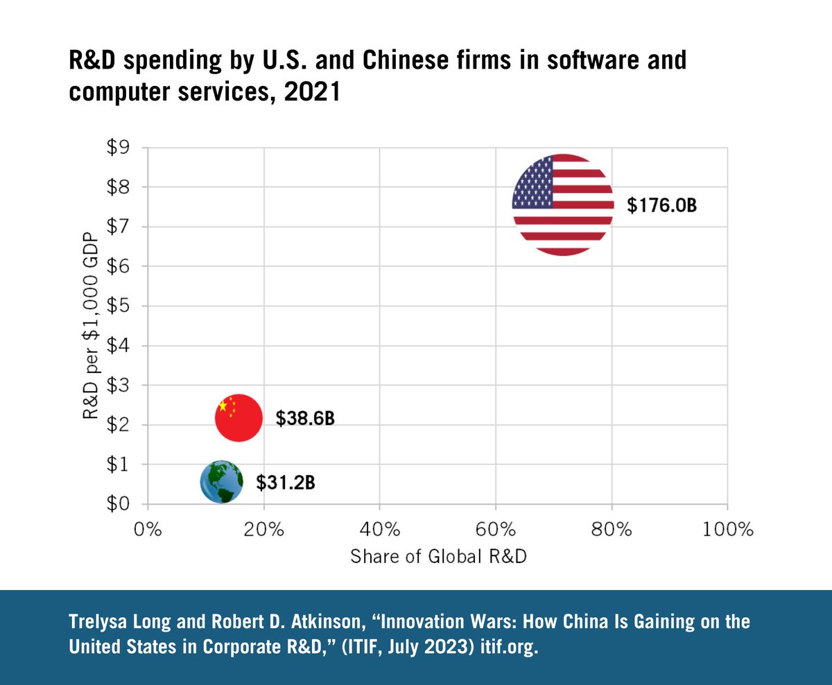 ITIFdc's tweet photo. In 2021, U.S. firms spent $219 billion on #software and #computerservices #RandD, making up 75.8% of the sector’s global R&amp;D spending while Chinese firms spent $38.6 billion, making up 13.4% of the global R&amp;D spending
https://t.co/inxHGWB3vO https://t.co/VkXR3FUNCR