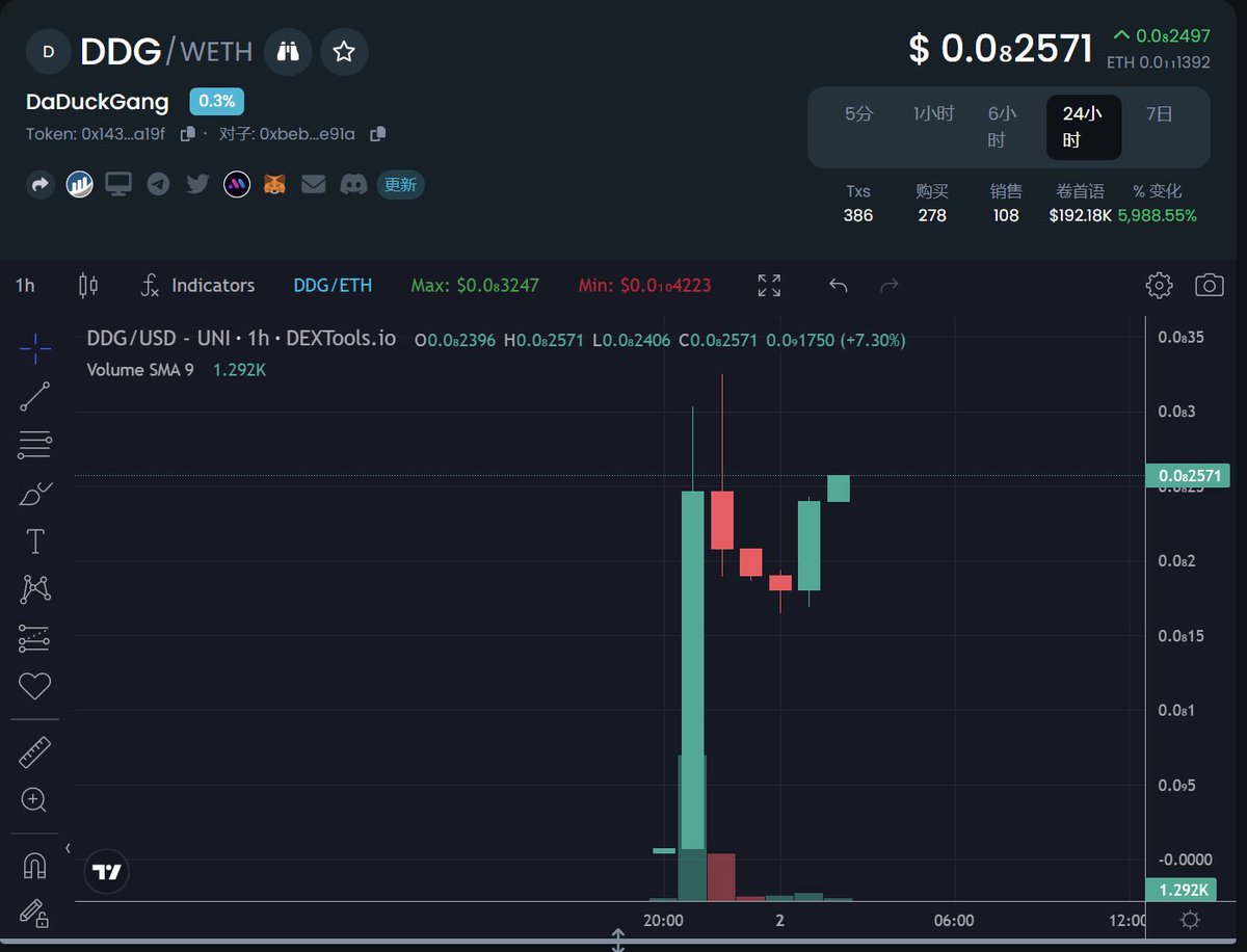 CryptoLinns's tweet photo. 企稳了继续干！ $dgg
  晚上观察了下，pepe机制，目前链上地址数170左��，早期建仓买盘还没有怎么出货，目前底池40倍左右 lp凭证还没有丢弃 预计明天后天会有陆续动作！
  官网做的很西部，有暗线，官推并未公布 ，淘金者的故事，进了一个酒馆可以用eth买酒，也可以直接买币！买酒可能后面会有福报！ https://t.co/lGlkxUvkMF