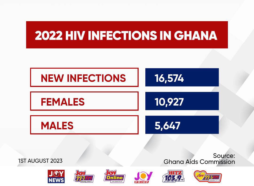 2022 HIV INFECTIONS IN GHANA📌
