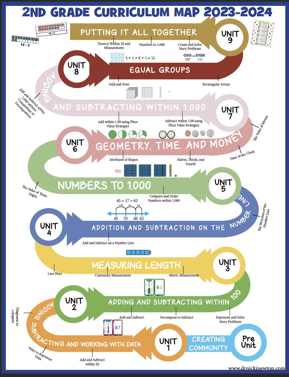 A visual quick overview map can help teachers see at a glance, the math journey for the year!  I've been working on various versions with schools. Great for PLCs, grade level planning, Big Picture Talks. You can add dates, big ideas, must have tools etc. Full of possibilities!