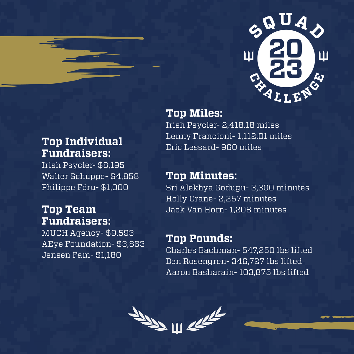 sealkids's tweet photo. The 2023 Squad Challenge is over and the results are in! Shoutout to those who ran, walked, lifted, cycled or did whatever you could to make a difference in the month of July! 

🔱 You can still make an impact! Link in our bio to donate 🔱 

#nonprofit #SEALKIDS #SQUADCHALLENGE https://t.co/dgqquld3ZY