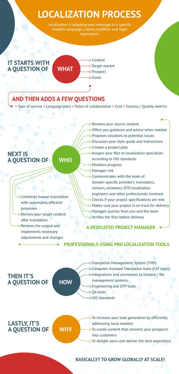 atltranslate's tweet image. All the necessary knowledge about the #localizationprocess revolves around four main questions. 

Check out the graphic to find out about 4 Main Aspects of the #Localization Process [#infographic] 

#translation #translationcost #businesscost