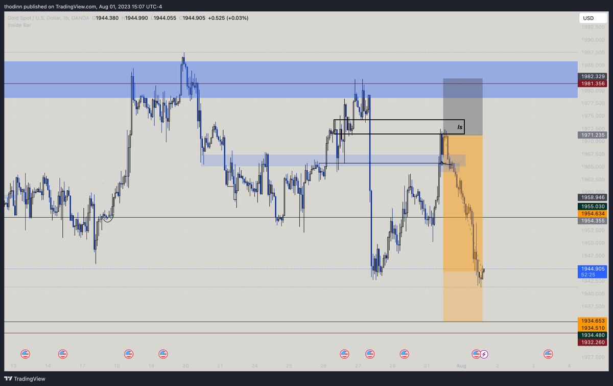 #XAUUSD in Trading-Zone⚡️