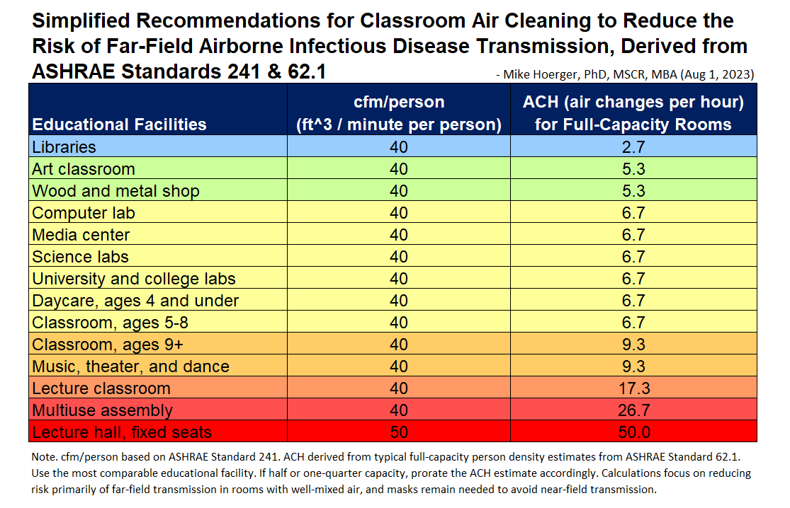 Want to reduce C0VID transmission in #schools this fall? Based on the new #ASHRAE Standards, this is the chart I'm recommending families and collective bargaining units use to lock in clean air. 1/15