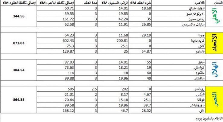 d_le9end's tweet photo. هذا الدعم بس الصفقات ماحسبنا تسديد الديون المليونية ولا حسبنا تصفير القضايا الخارجية على الاتحاد والنصر والاهلي ..
الهلال النادي المشرف للوطن واللي ما عليه ديون ولا قضايا خارجية يُهمش ولا يُعطى حقه والفاشلين يدعمونهم بلاعبين عالميين ويسددون ديونهم اقسم بالله كارثة واستفزاز اللي قاعد يصير في رياضتنا !!