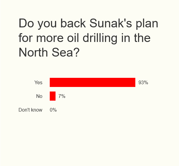 edwinhayward's tweet image. Looks like the Express has another poll in dire need of help. Twitter, do what you're best at!

(I've linked straight to the 3rd party-hosted poll itself so you don't get bothered by all the Express website ads. Ignore the request for an email address.)
xd.wayin.com/display/contai…