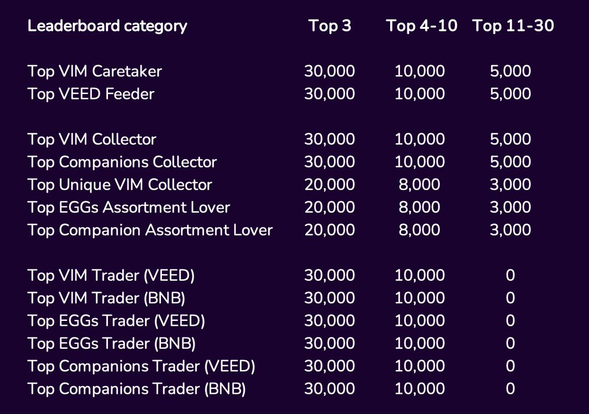 VIMworldGlobal's tweet photo. Check your VIMworld Dashboards: https://t.co/8T0fc57U4D

Monthly $POWA rewards are in 💰

VIMworld pays out >2.4 million $POWA monthly based on Leaderboard rankings, don't miss out!

https://t.co/ydE81TNhbF

#BNBchain #airdrop https://t.co/yNakyZzdeg