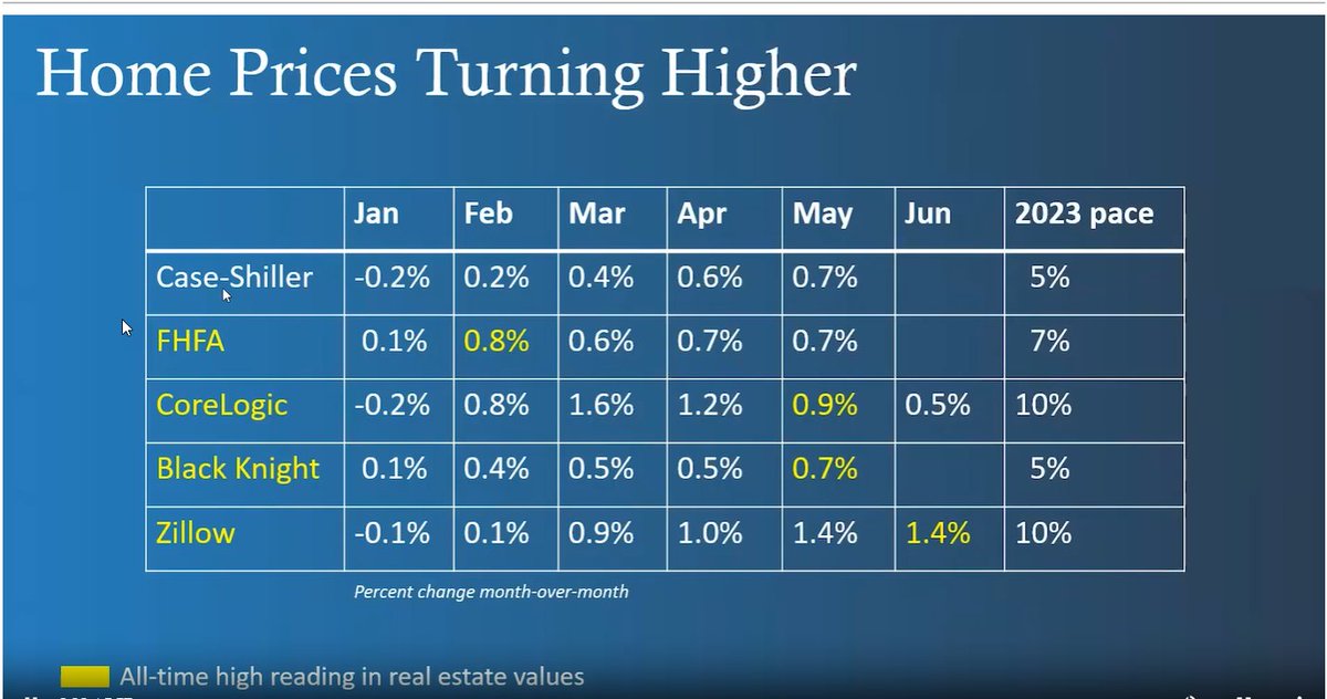 ClarkKenLoans's tweet photo. 2023 real estate values are on pace for an increase of 5 - 10 percent. https://t.co/BYpfXC2RA3
