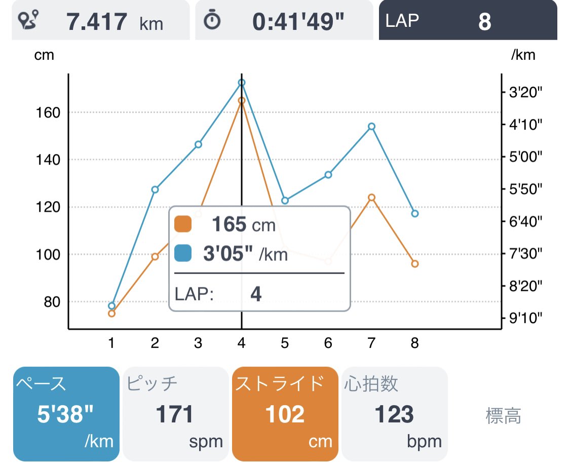RunTazzo's tweet photo. 道マラへ始動
調子を見るため1kmをTT気味に走って3’05”のPB㊗️👟hyper speed2
高地トレーニングの成果？東京DomeCityWalkの成果？🙄
グランドスラムの理論的請負人ことぶき先生から「山」というジュースをお祝いにいただく。
#本日のBGM
#XenobladeChronicles3
#ChainAttack https://t.co/doCWi1Wz0E
