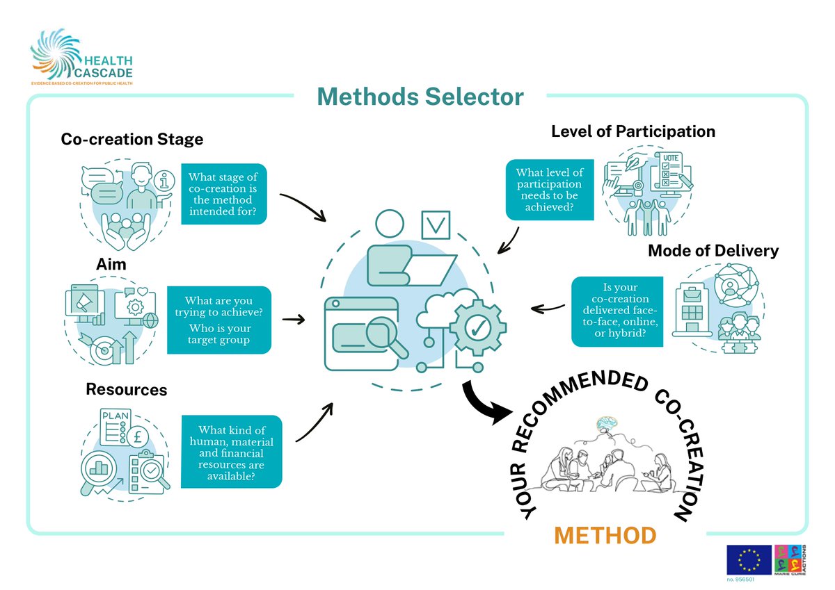 Calling all Co-Creators! 📢📢📢

Don't miss a chance to join a select group of professionals taking part in #prototying of my <a href="/health_cascade/">Health CASCADE</a> Co-Creation Method Selector!

Sign up today!➡️ forms.gle/1vxfpjDAWy5yTu…

#cocreation #coproduction #codesign #opportunity #signup